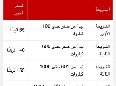  سعر كيلو الكهرباء منزلي و تجاري في مصر 2023 