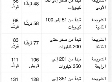  سعر كيلو الكهرباء منزلي و تجاري في مصر 2023 